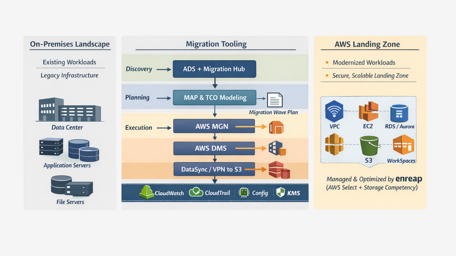 aws migration tooling architecture